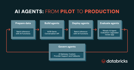 Databricks lanceert nieuwe oplossingen voor betere implementatie en governance van AI-agents